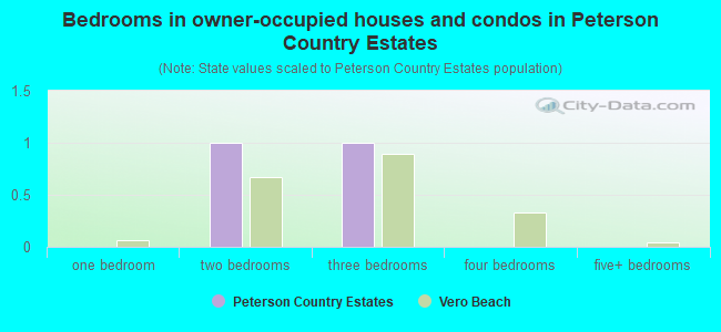 Bedrooms in owner-occupied houses and condos in Peterson Country Estates