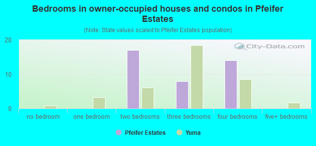 Bedrooms in owner-occupied houses and condos in Pfeifer Estates