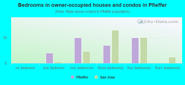 Bedrooms in owner-occupied houses and condos in Pfieffer