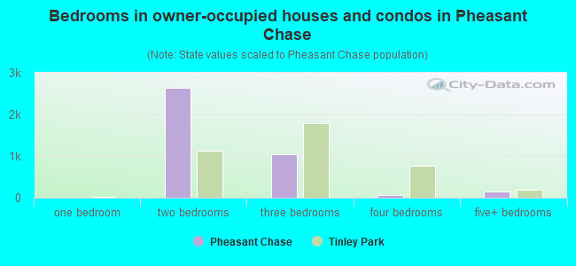 Bedrooms in owner-occupied houses and condos in Pheasant Chase