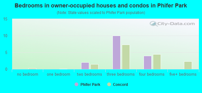 Bedrooms in owner-occupied houses and condos in Phifer Park