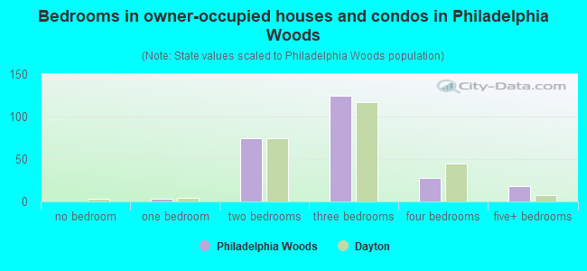 Bedrooms in owner-occupied houses and condos in Philadelphia Woods
