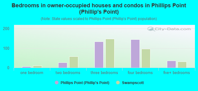 Bedrooms in owner-occupied houses and condos in Phillips Point (Phillip's Point)