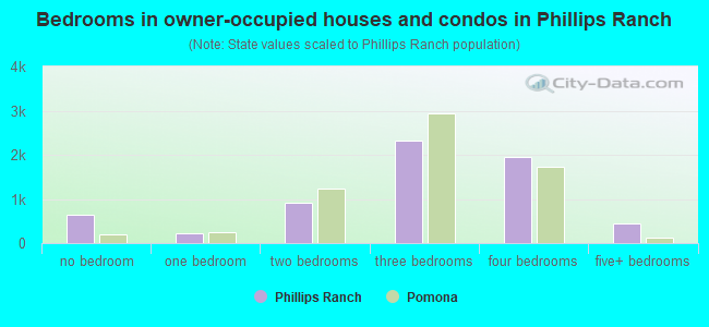 Bedrooms in owner-occupied houses and condos in Phillips Ranch