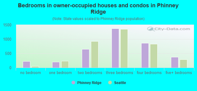 Bedrooms in owner-occupied houses and condos in Phinney Ridge