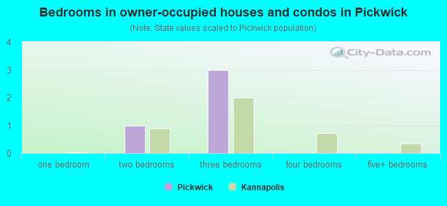 Bedrooms in owner-occupied houses and condos in Pickwick