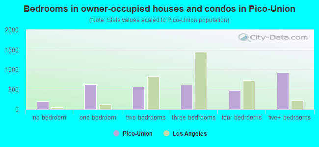 Bedrooms in owner-occupied houses and condos in Pico-Union