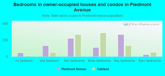 Bedrooms in owner-occupied houses and condos in Piedmont Avenue