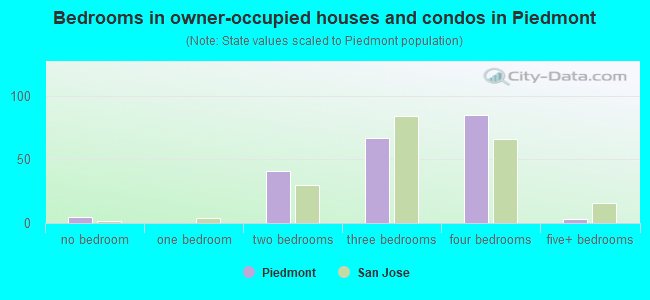 Bedrooms in owner-occupied houses and condos in Piedmont