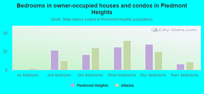 Bedrooms in owner-occupied houses and condos in Piedmont Heights