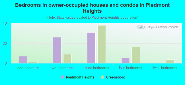 Bedrooms in owner-occupied houses and condos in Piedmont Heights