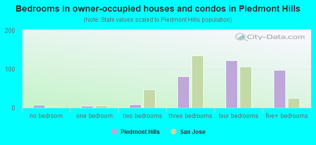 Bedrooms in owner-occupied houses and condos in Piedmont Hills