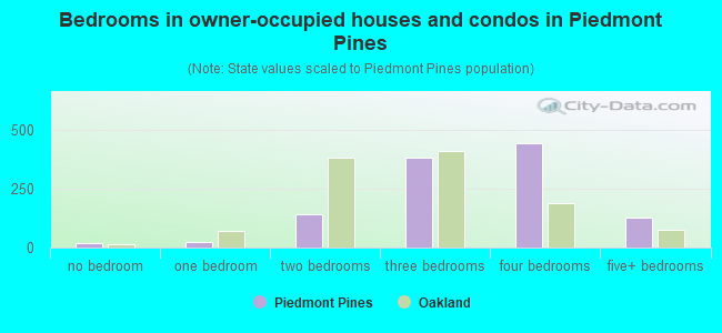 Bedrooms in owner-occupied houses and condos in Piedmont Pines