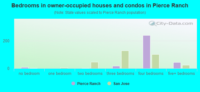 Bedrooms in owner-occupied houses and condos in Pierce Ranch