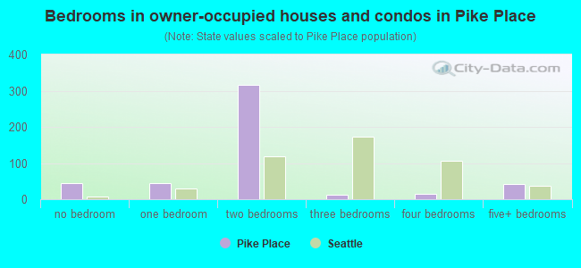 Bedrooms in owner-occupied houses and condos in Pike Place