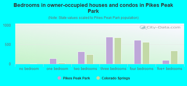 Bedrooms in owner-occupied houses and condos in Pikes Peak Park
