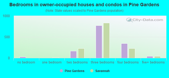 Bedrooms in owner-occupied houses and condos in Pine Gardens