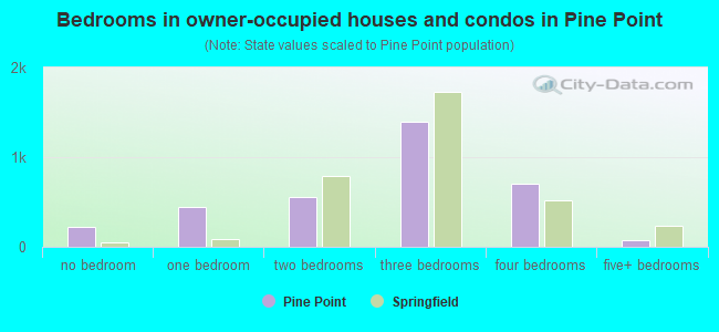 Bedrooms in owner-occupied houses and condos in Pine Point
