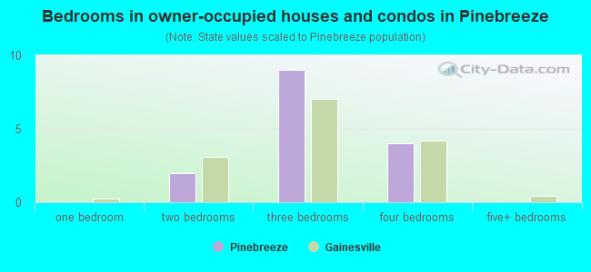 Bedrooms in owner-occupied houses and condos in Pinebreeze