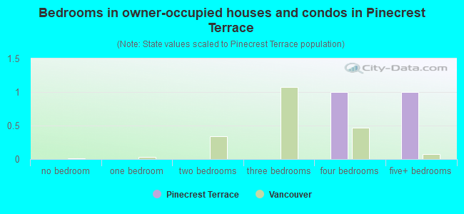 Bedrooms in owner-occupied houses and condos in Pinecrest Terrace