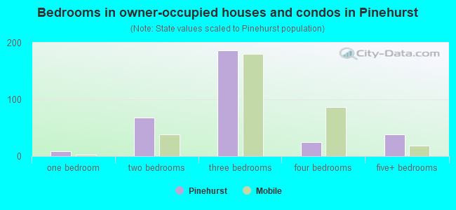 Bedrooms in owner-occupied houses and condos in Pinehurst