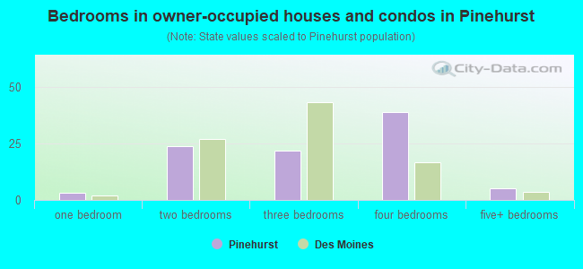 Bedrooms in owner-occupied houses and condos in Pinehurst
