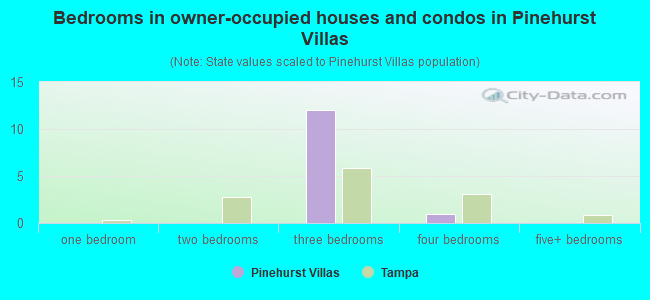 Bedrooms in owner-occupied houses and condos in Pinehurst Villas