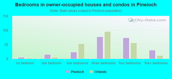 Bedrooms in owner-occupied houses and condos in Pineloch