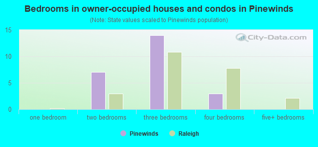 Bedrooms in owner-occupied houses and condos in Pinewinds