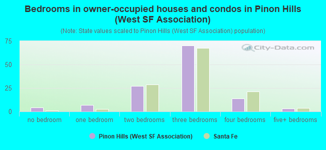 Bedrooms in owner-occupied houses and condos in Pinon Hills (West SF Association)