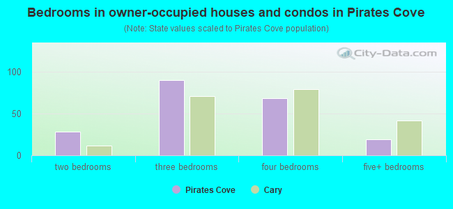 Bedrooms in owner-occupied houses and condos in Pirates Cove