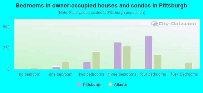 Bedrooms in owner-occupied houses and condos in Pittsburgh