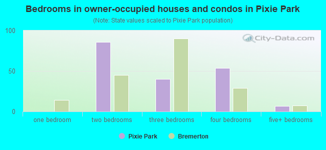 Bedrooms in owner-occupied houses and condos in Pixie Park