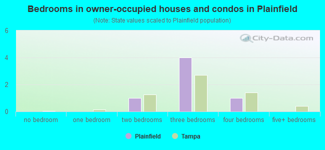 Bedrooms in owner-occupied houses and condos in Plainfield
