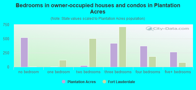 Bedrooms in owner-occupied houses and condos in Plantation Acres