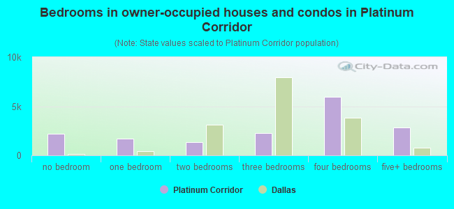 Bedrooms in owner-occupied houses and condos in Platinum Corridor