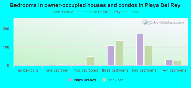 Bedrooms in owner-occupied houses and condos in Playa Del Rey