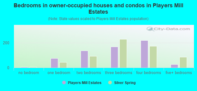 Bedrooms in owner-occupied houses and condos in Players Mill Estates