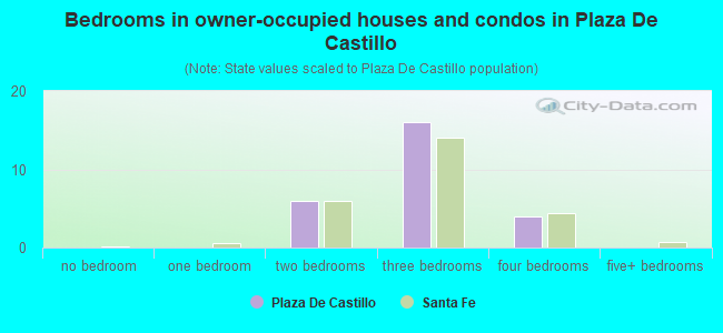 Bedrooms in owner-occupied houses and condos in Plaza De Castillo