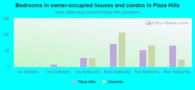 Bedrooms in owner-occupied houses and condos in Plaza Hills