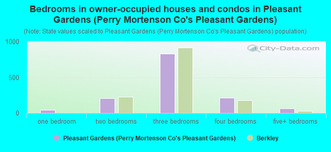 Bedrooms in owner-occupied houses and condos in Pleasant Gardens (Perry Mortenson Co's Pleasant Gardens)