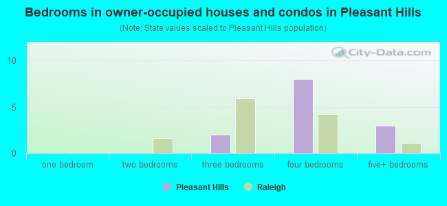 Bedrooms in owner-occupied houses and condos in Pleasant Hills