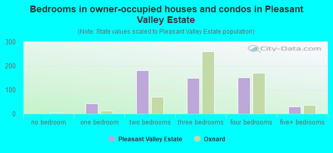 Bedrooms in owner-occupied houses and condos in Pleasant Valley Estate