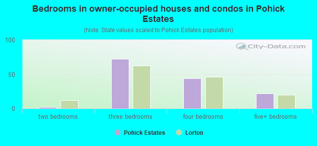 Bedrooms in owner-occupied houses and condos in Pohick Estates