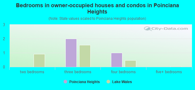 Bedrooms in owner-occupied houses and condos in Poinciana Heights