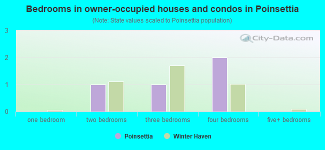 Bedrooms in owner-occupied houses and condos in Poinsettia