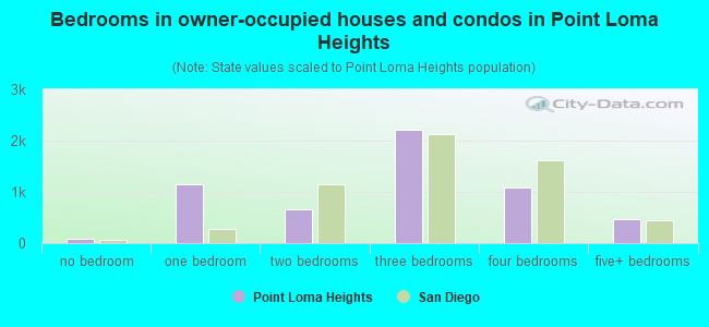 Bedrooms in owner-occupied houses and condos in Point Loma Heights
