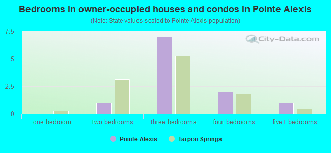 Bedrooms in owner-occupied houses and condos in Pointe Alexis