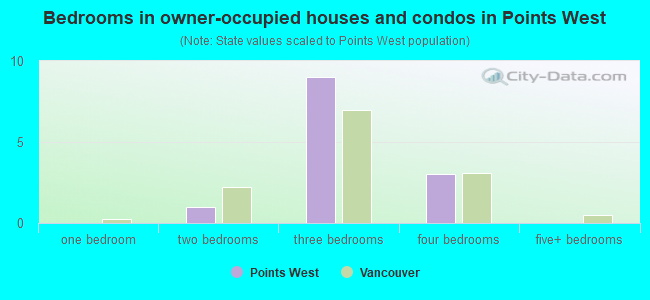 Bedrooms in owner-occupied houses and condos in Points West