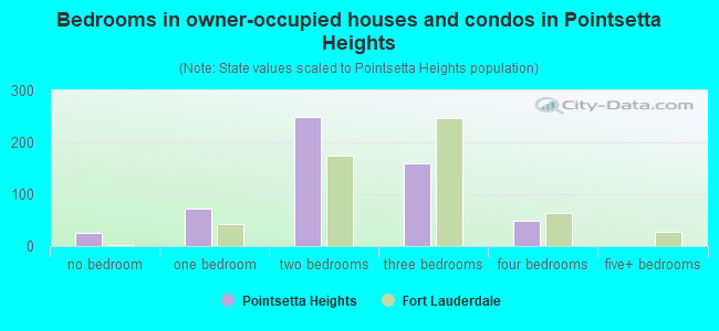 Bedrooms in owner-occupied houses and condos in Pointsetta Heights